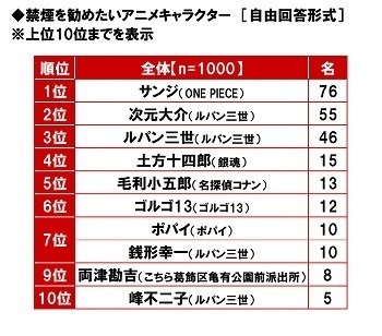 ネットエイジア調べ　「喫煙者のマナーが平成時代と比べて良くなっていると思う」非喫煙者の50%