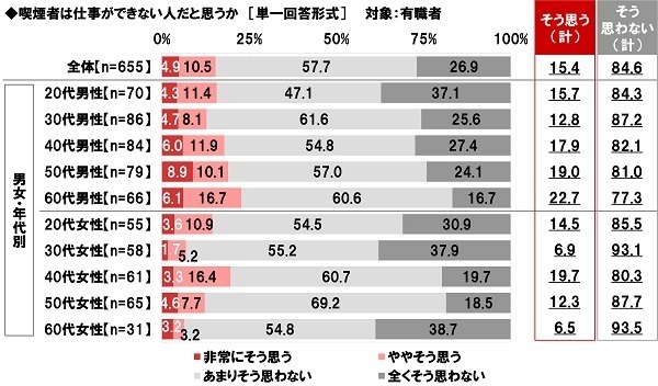 ネットエイジア調べ　「喫煙者のマナーが平成時代と比べて良くなっていると思う」非喫煙者の50%