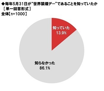 ネットエイジア調べ　「喫煙者のマナーが平成時代と比べて良くなっていると思う」非喫煙者の50%