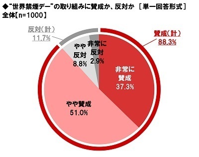 ネットエイジア調べ　「喫煙者のマナーが平成時代と比べて良くなっていると思う」非喫煙者の50%