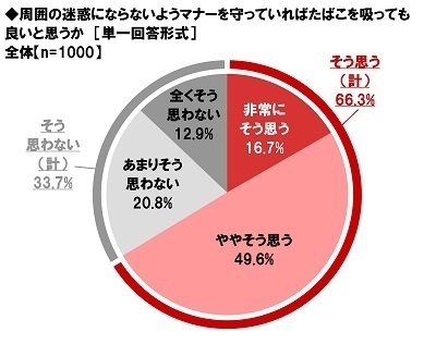 ネットエイジア調べ　「喫煙者のマナーが平成時代と比べて良くなっていると思う」非喫煙者の50%