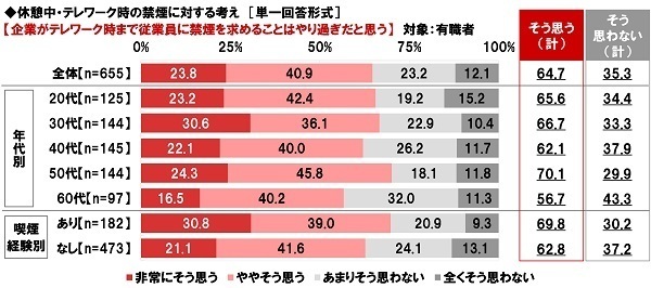 ネットエイジア調べ　「喫煙者のマナーが平成時代と比べて良くなっていると思う」非喫煙者の50%