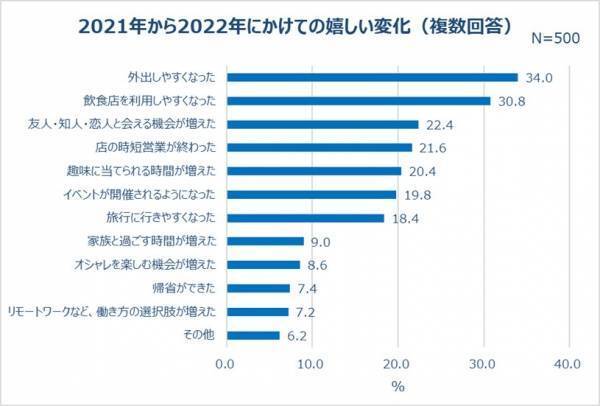 20～30代女性、2022年夏のお出かけ事情。6割以上、今年の夏は「積極的に出かけたい」旅行に行きたい人6割以上。12.2％はすでに計画！予算「30,000円以上50,000円未満」が多数派。