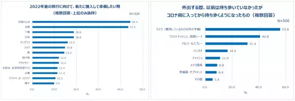 20～30代女性、2022年夏のお出かけ事情。6割以上、今年の夏は「積極的に出かけたい」旅行に行きたい人6割以上。12.2％はすでに計画！予算「30,000円以上50,000円未満」が多数派。