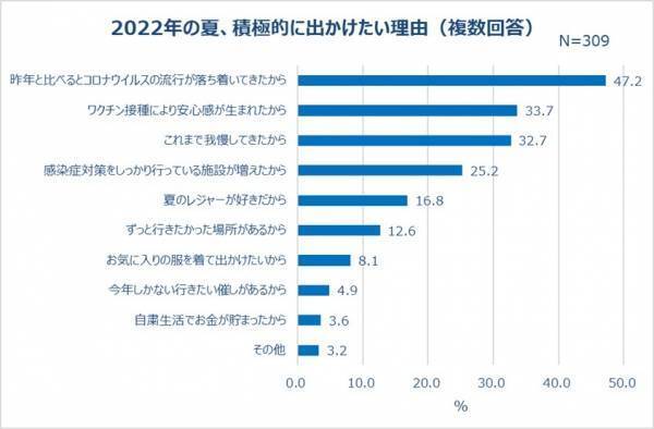 20～30代女性、2022年夏のお出かけ事情。6割以上、今年の夏は「積極的に出かけたい」旅行に行きたい人6割以上。12.2％はすでに計画！予算「30,000円以上50,000円未満」が多数派。