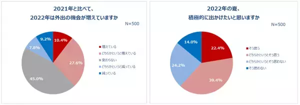 20～30代女性、2022年夏のお出かけ事情。6割以上、今年の夏は「積極的に出かけたい」旅行に行きたい人6割以上。12.2％はすでに計画！予算「30,000円以上50,000円未満」が多数派。