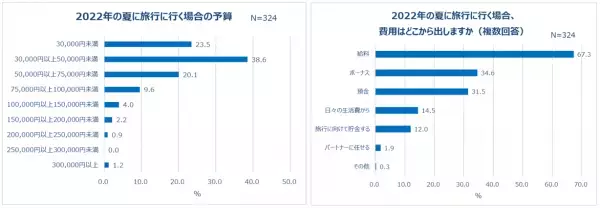 20～30代女性、2022年夏のお出かけ事情。6割以上、今年の夏は「積極的に出かけたい」旅行に行きたい人6割以上。12.2％はすでに計画！予算「30,000円以上50,000円未満」が多数派。