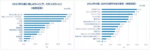 20～30代女性、2022年夏のお出かけ事情。6割以上、今年の夏は「積極的に出かけたい」旅行に行きたい人6割以上。12.2％はすでに計画！予算「30,000円以上50,000円未満」が多数派。
