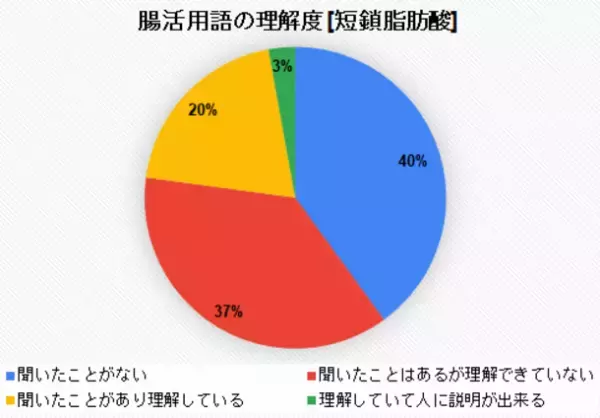 うんち記録アプリ「ウンログ」にて、「ルルミルク お試し購入者 アンケート調査」を実施　