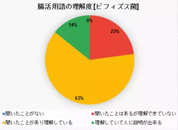 うんち記録アプリ「ウンログ」にて、「ルルミルク お試し購入者 アンケート調査」を実施　
