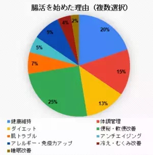 うんち記録アプリ「ウンログ」にて、「ルルミルク お試し購入者 アンケート調査」を実施　