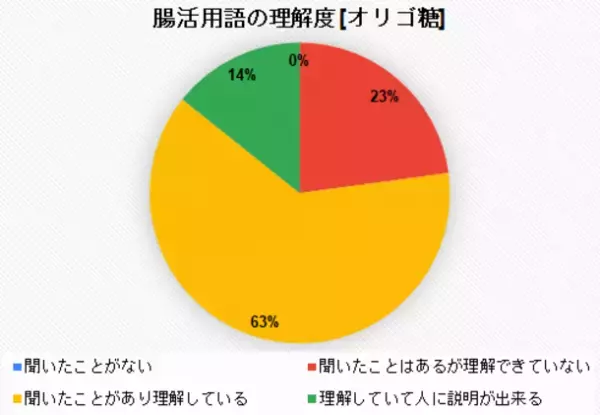 うんち記録アプリ「ウンログ」にて、「ルルミルク お試し購入者 アンケート調査」を実施　