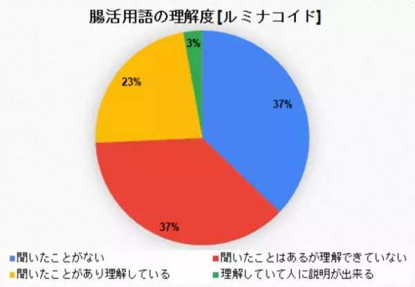 うんち記録アプリ「ウンログ」にて、「ルルミルク お試し購入者 アンケート調査」を実施　