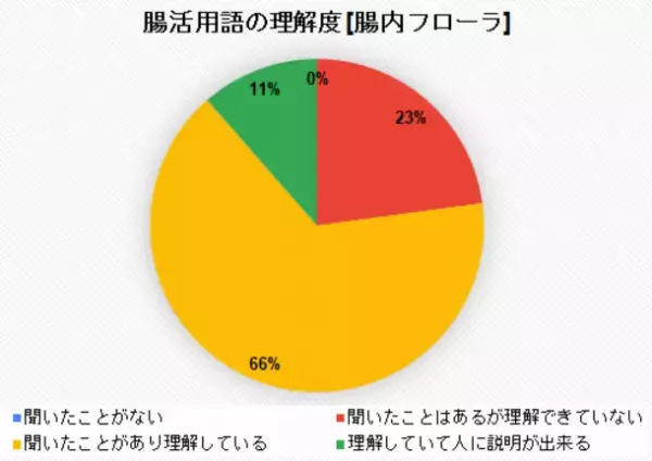 うんち記録アプリ「ウンログ」にて、「ルルミルク お試し購入者 アンケート調査」を実施　