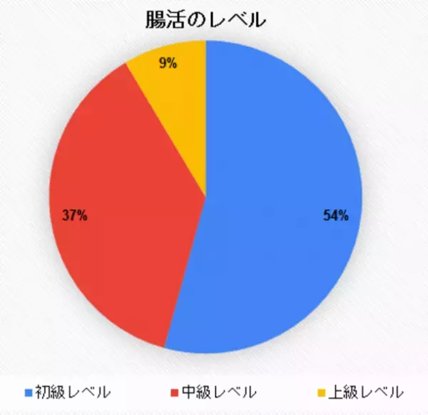 うんち記録アプリ「ウンログ」にて、「ルルミルク お試し購入者 アンケート調査」を実施　