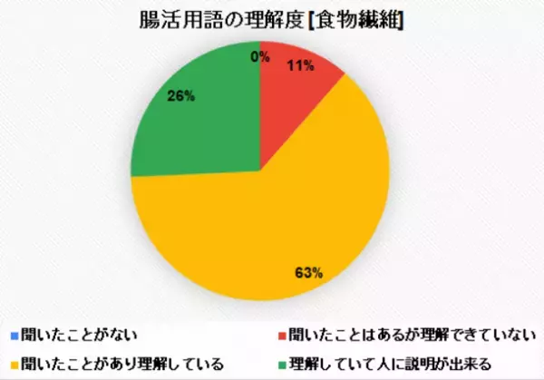 うんち記録アプリ「ウンログ」にて、「ルルミルク お試し購入者 アンケート調査」を実施　