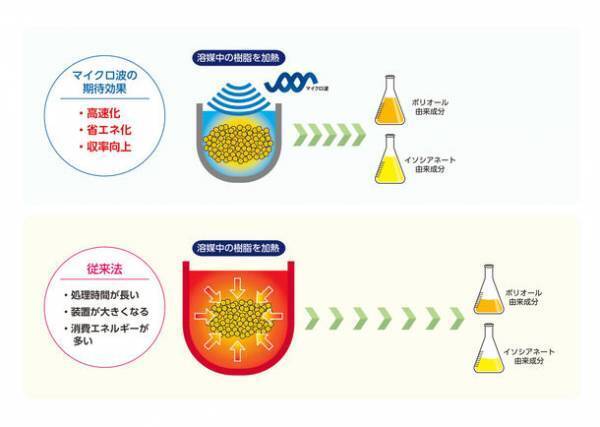 マイクロ波を用いた軟質ポリウレタンフォームのケミカルリサイクル～実用化に向けた取り組みを国内に先駆けて開始～