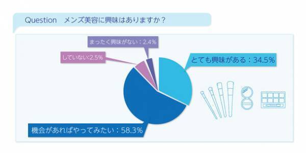 年代別　男性用メイクブラシの意識・実態調査を実施。男性が使ってみたいメイクブラシ1位は「コンシーラーブラシ」