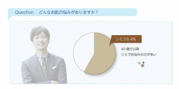 年代別　男性用メイクブラシの意識・実態調査を実施。男性が使ってみたいメイクブラシ1位は「コンシーラーブラシ」