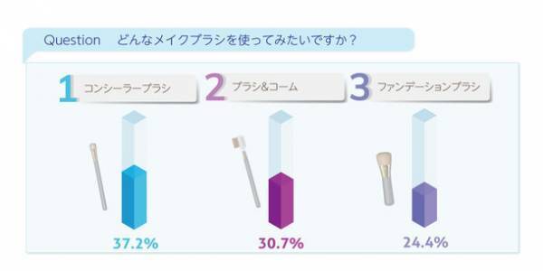 年代別　男性用メイクブラシの意識・実態調査を実施。男性が使ってみたいメイクブラシ1位は「コンシーラーブラシ」