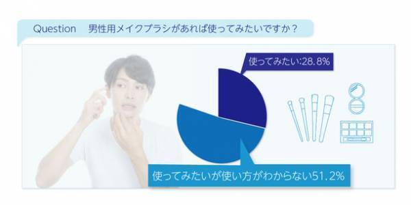 年代別　男性用メイクブラシの意識・実態調査を実施。男性が使ってみたいメイクブラシ1位は「コンシーラーブラシ」
