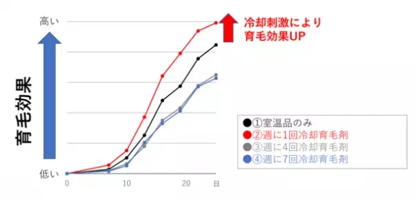 富士産業、週に1回 頭皮の冷却刺激により育毛効果が向上する、新たな育毛アプローチを発見　～ヒトへの有効性の研究成果を報告(第47回 日本香粧品学会)～