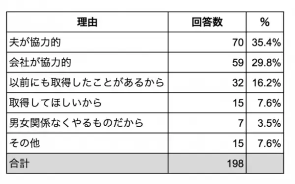 【父の日×男性育休 改正2カ月】　ワーキングマザー657人に聞いた「男性育休」に関する調査結果　約7割が「取得してくれないと思う」　要因の1位は「職場に前例がない、取りづらい雰囲気」