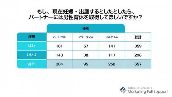 【父の日×男性育休 改正2カ月】　ワーキングマザー657人に聞いた「男性育休」に関する調査結果　約7割が「取得してくれないと思う」　要因の1位は「職場に前例がない、取りづらい雰囲気」