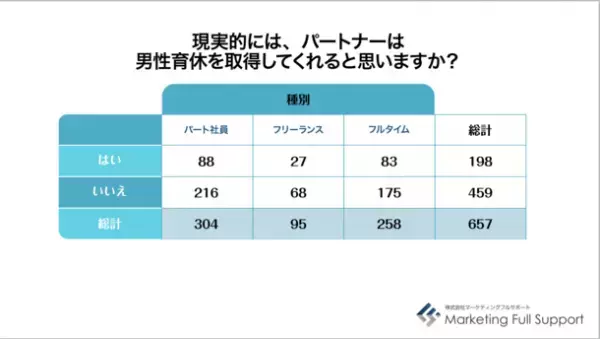 【父の日×男性育休 改正2カ月】　ワーキングマザー657人に聞いた「男性育休」に関する調査結果　約7割が「取得してくれないと思う」　要因の1位は「職場に前例がない、取りづらい雰囲気」