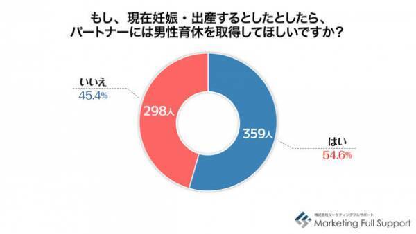 【父の日×男性育休 改正2カ月】　ワーキングマザー657人に聞いた「男性育休」に関する調査結果　約7割が「取得してくれないと思う」　要因の1位は「職場に前例がない、取りづらい雰囲気」