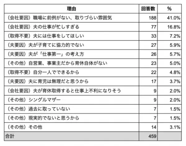 【父の日×男性育休 改正2カ月】　ワーキングマザー657人に聞いた「男性育休」に関する調査結果　約7割が「取得してくれないと思う」　要因の1位は「職場に前例がない、取りづらい雰囲気」