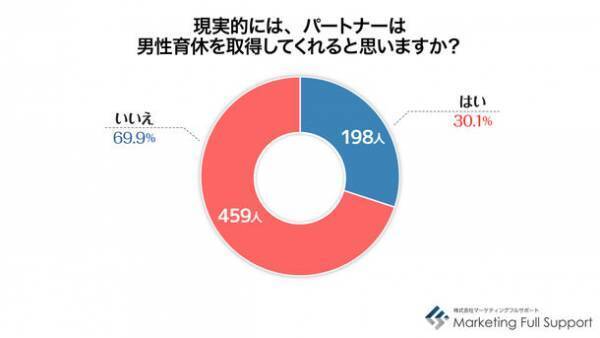【父の日×男性育休 改正2カ月】　ワーキングマザー657人に聞いた「男性育休」に関する調査結果　約7割が「取得してくれないと思う」　要因の1位は「職場に前例がない、取りづらい雰囲気」