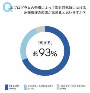 エスエイティーティー株式会社と大阪大学大学院が産学連携を発表　留学生及び教職員向け危機管理教育プログラムを、2022年6月よりリリース