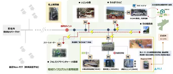 小田原市における地域マイクログリッドの非常時発動訓練を実施