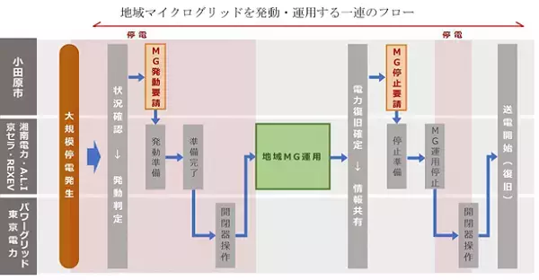 小田原市における地域マイクログリッドの非常時発動訓練を実施