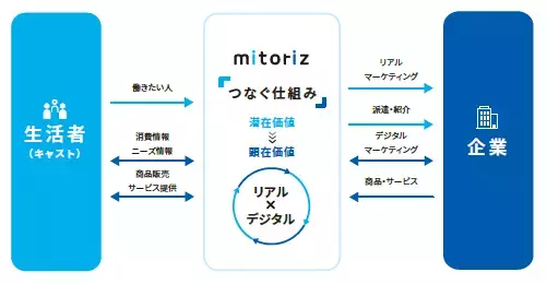 ｍitoriz「整形外科サポート人材バンク」サービスを開始