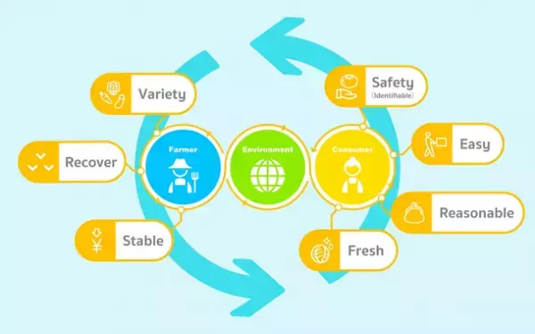 【リジェ農】農薬・化学肥料を使わない農業で、消費者・生産者・環境に好循環を！研修生用シェアハウス増設の為クラウドファンディングを開始(5月25日～7月3日)