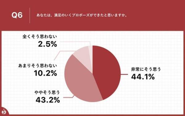 プロポーズの際、婚約指輪を「1人」で選んだ率は40.7%！1人で婚約指輪を選ぶ理由は!?～時代変化の中でも変わらぬ、"箱パカ“への憧れ実態が明らかに～