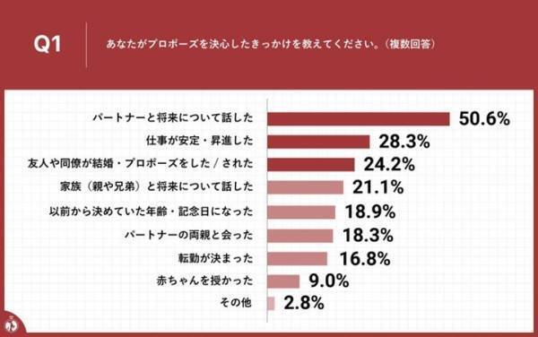 プロポーズの際、婚約指輪を「1人」で選んだ率は40.7%！1人で婚約指輪を選ぶ理由は!?～時代変化の中でも変わらぬ、"箱パカ“への憧れ実態が明らかに～