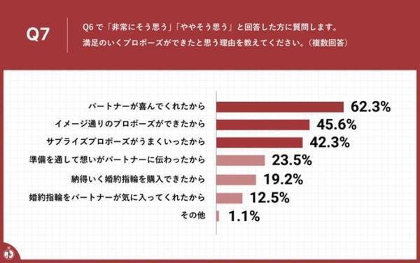 プロポーズの際、婚約指輪を「1人」で選んだ率は40.7%！1人で婚約指輪を選ぶ理由は!?～時代変化の中でも変わらぬ、"箱パカ“への憧れ実態が明らかに～