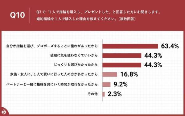 プロポーズの際、婚約指輪を「1人」で選んだ率は40.7%！1人で婚約指輪を選ぶ理由は!?～時代変化の中でも変わらぬ、"箱パカ“への憧れ実態が明らかに～