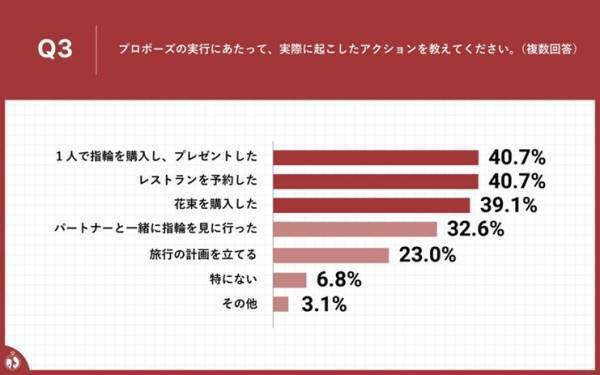プロポーズの際、婚約指輪を「1人」で選んだ率は40.7%！1人で婚約指輪を選ぶ理由は!?～時代変化の中でも変わらぬ、"箱パカ“への憧れ実態が明らかに～