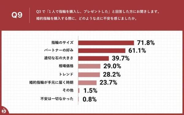 プロポーズの際、婚約指輪を「1人」で選んだ率は40.7%！1人で婚約指輪を選ぶ理由は!?～時代変化の中でも変わらぬ、"箱パカ“への憧れ実態が明らかに～