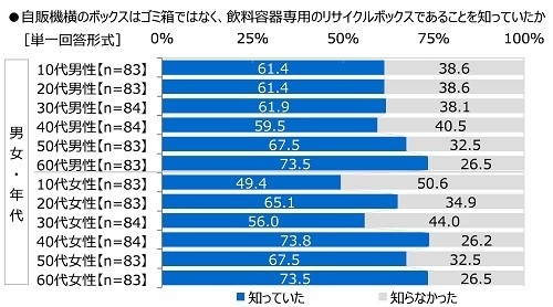 全国清涼飲料連合会調べ　35.8%が「自販機横のボックスはゴミ箱ではなく、飲料容器専用のリサイクルボックスであることを知らなかった」と回答