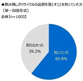 全国清涼飲料連合会調べ　35.8%が「自販機横のボックスはゴミ箱ではなく、飲料容器専用のリサイクルボックスであることを知らなかった」と回答