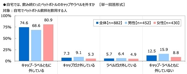 全国清涼飲料連合会調べ　35.8%が「自販機横のボックスはゴミ箱ではなく、飲料容器専用のリサイクルボックスであることを知らなかった」と回答