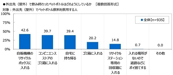 全国清涼飲料連合会調べ　35.8%が「自販機横のボックスはゴミ箱ではなく、飲料容器専用のリサイクルボックスであることを知らなかった」と回答