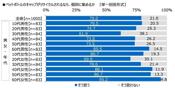 全国清涼飲料連合会調べ　35.8%が「自販機横のボックスはゴミ箱ではなく、飲料容器専用のリサイクルボックスであることを知らなかった」と回答
