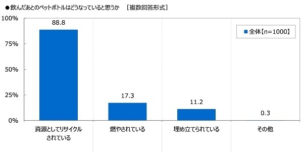 全国清涼飲料連合会調べ　35.8%が「自販機横のボックスはゴミ箱ではなく、飲料容器専用のリサイクルボックスであることを知らなかった」と回答