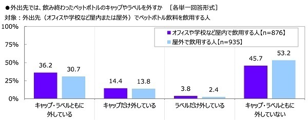 全国清涼飲料連合会調べ　35.8%が「自販機横のボックスはゴミ箱ではなく、飲料容器専用のリサイクルボックスであることを知らなかった」と回答